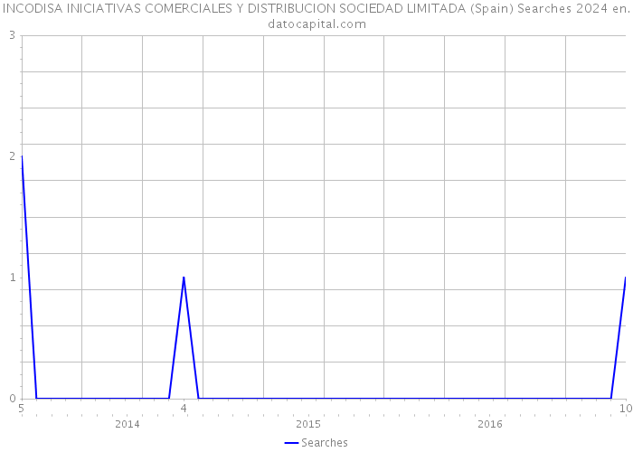 INCODISA INICIATIVAS COMERCIALES Y DISTRIBUCION SOCIEDAD LIMITADA (Spain) Searches 2024 