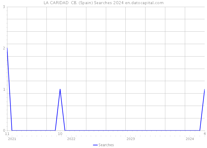 LA CARIDAD CB. (Spain) Searches 2024 