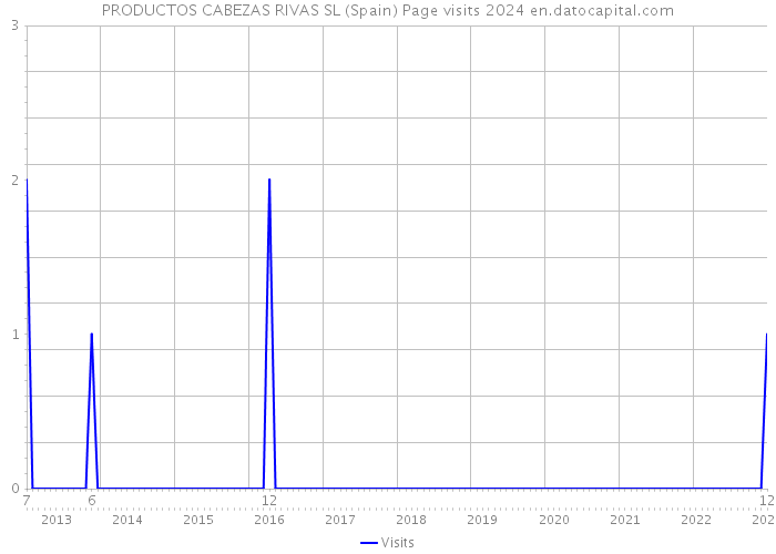 PRODUCTOS CABEZAS RIVAS SL (Spain) Page visits 2024 