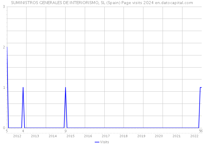 SUMINISTROS GENERALES DE INTERIORISMO, SL (Spain) Page visits 2024 