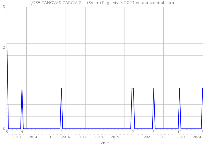 JOSE CANOVAS GARCIA S.L. (Spain) Page visits 2024 