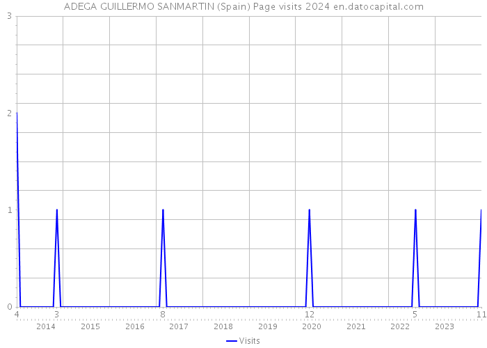 ADEGA GUILLERMO SANMARTIN (Spain) Page visits 2024 