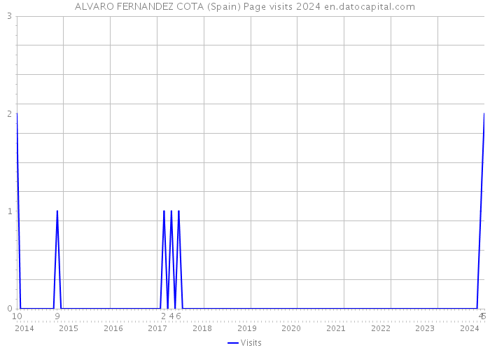 ALVARO FERNANDEZ COTA (Spain) Page visits 2024 