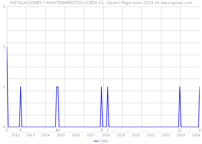 INSTALACIONES Y MANTENIMIENTOS UCEDA S.L. (Spain) Page visits 2024 