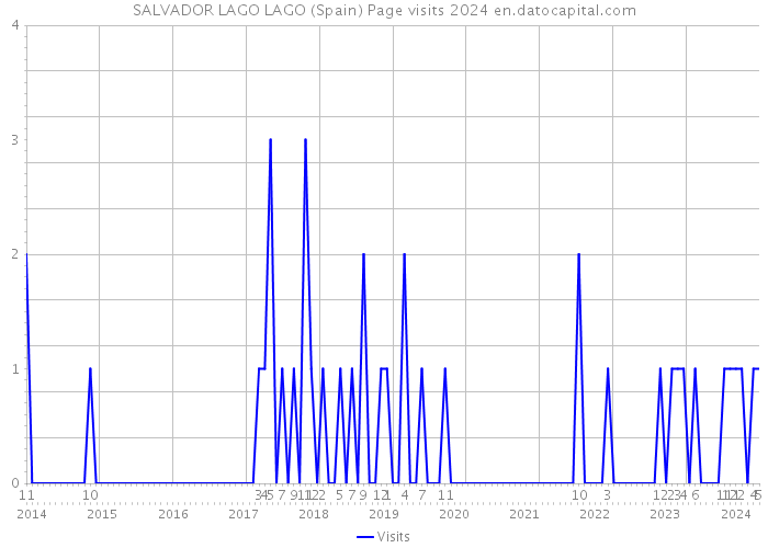 SALVADOR LAGO LAGO (Spain) Page visits 2024 