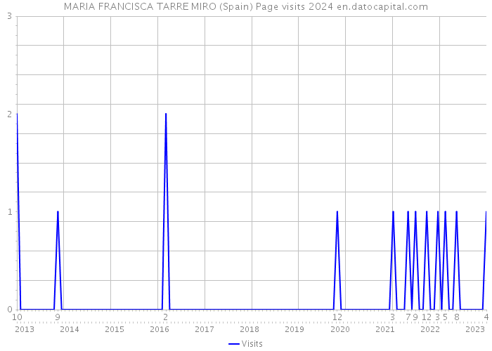 MARIA FRANCISCA TARRE MIRO (Spain) Page visits 2024 