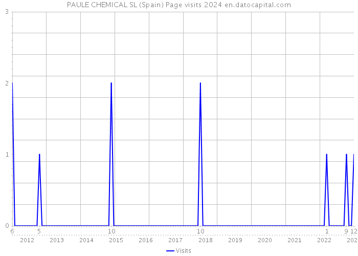 PAULE CHEMICAL SL (Spain) Page visits 2024 