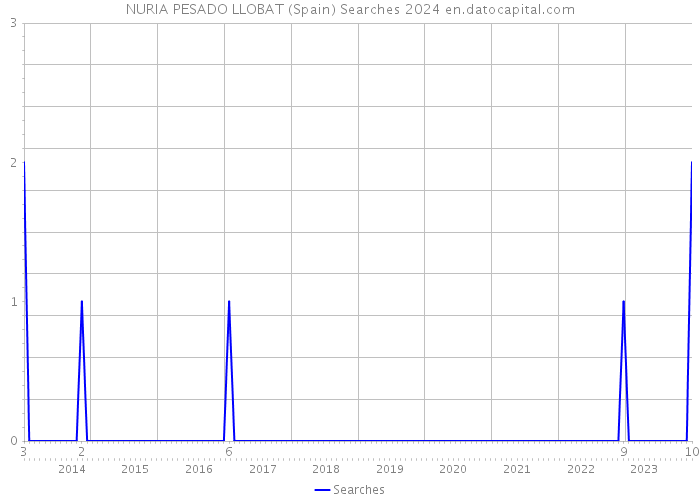 NURIA PESADO LLOBAT (Spain) Searches 2024 