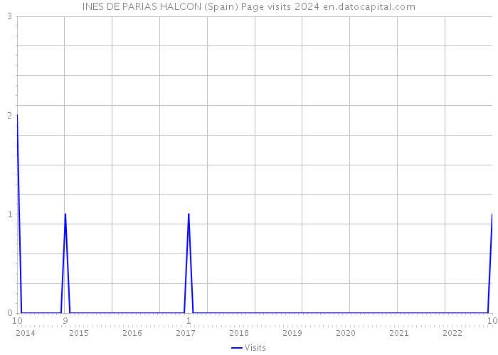 INES DE PARIAS HALCON (Spain) Page visits 2024 