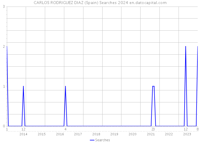 CARLOS RODRIGUEZ DIAZ (Spain) Searches 2024 