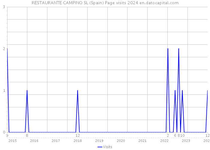 RESTAURANTE CAMPINO SL (Spain) Page visits 2024 