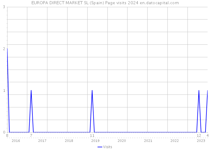 EUROPA DIRECT MARKET SL (Spain) Page visits 2024 