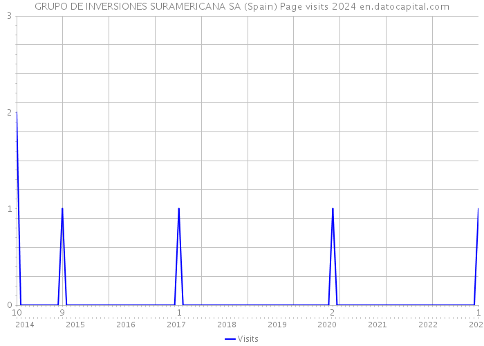 GRUPO DE INVERSIONES SURAMERICANA SA (Spain) Page visits 2024 