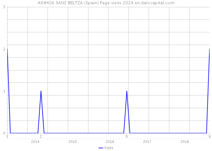 AINHOA SANZ BELTZA (Spain) Page visits 2024 