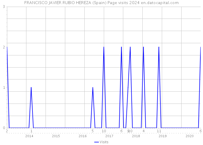 FRANCISCO JAVIER RUBIO HEREZA (Spain) Page visits 2024 