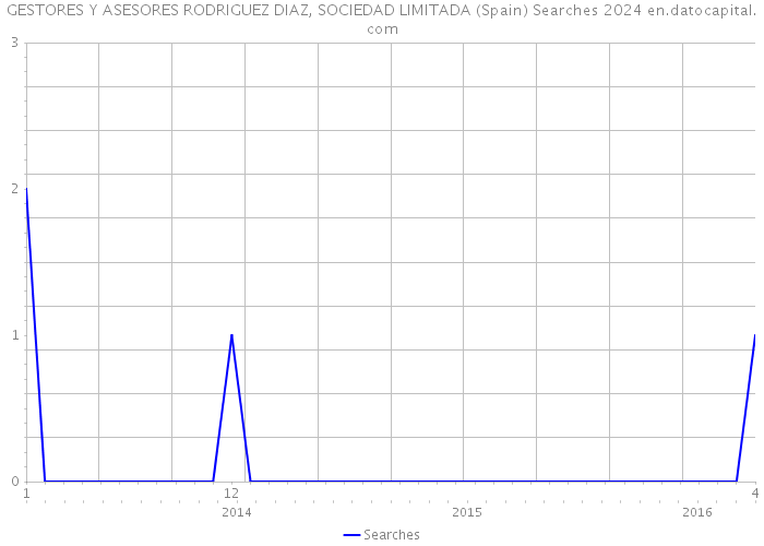 GESTORES Y ASESORES RODRIGUEZ DIAZ, SOCIEDAD LIMITADA (Spain) Searches 2024 