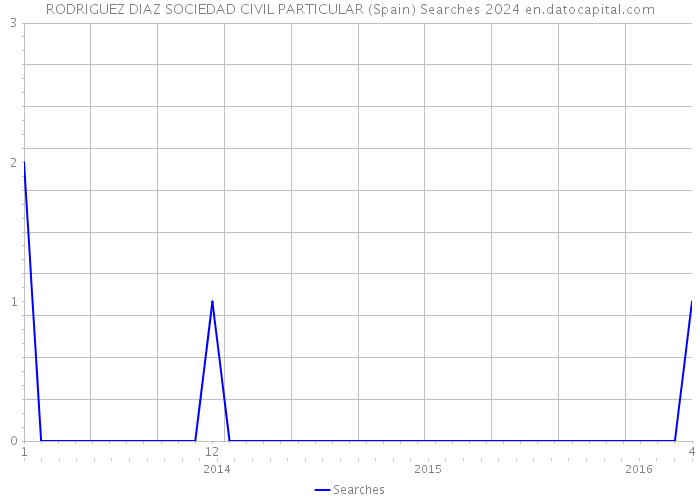 RODRIGUEZ DIAZ SOCIEDAD CIVIL PARTICULAR (Spain) Searches 2024 