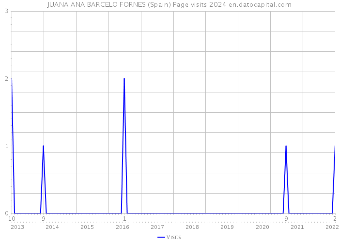 JUANA ANA BARCELO FORNES (Spain) Page visits 2024 