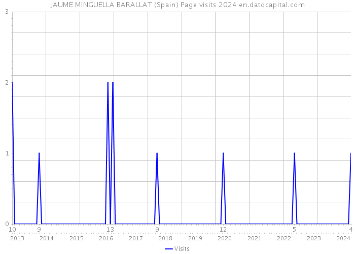 JAUME MINGUELLA BARALLAT (Spain) Page visits 2024 