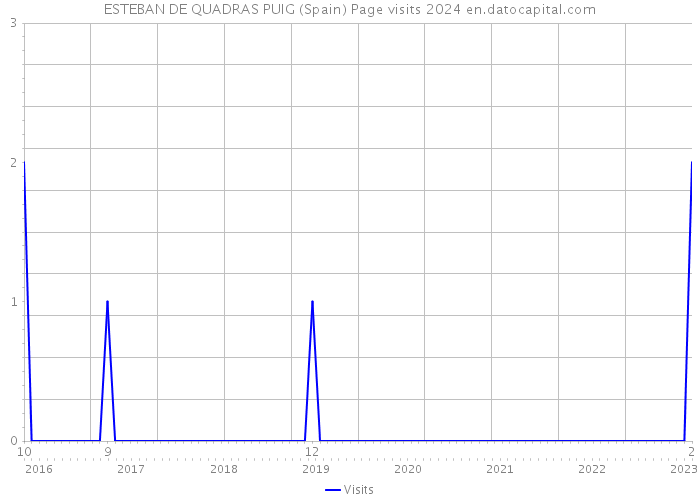 ESTEBAN DE QUADRAS PUIG (Spain) Page visits 2024 