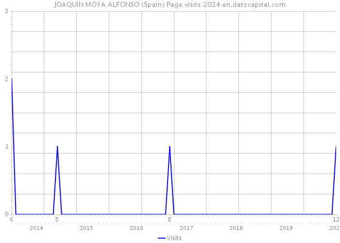 JOAQUIN MOYA ALFONSO (Spain) Page visits 2024 
