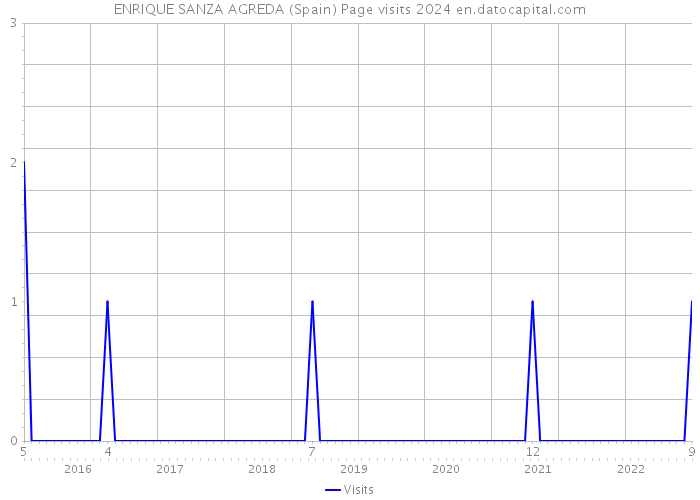 ENRIQUE SANZA AGREDA (Spain) Page visits 2024 