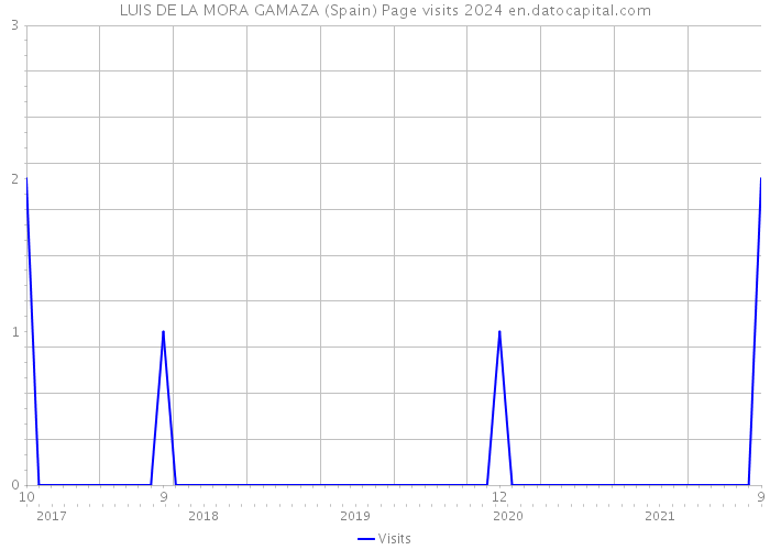 LUIS DE LA MORA GAMAZA (Spain) Page visits 2024 