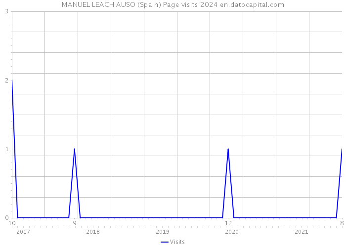 MANUEL LEACH AUSO (Spain) Page visits 2024 