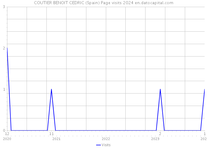 COUTIER BENOIT CEDRIC (Spain) Page visits 2024 