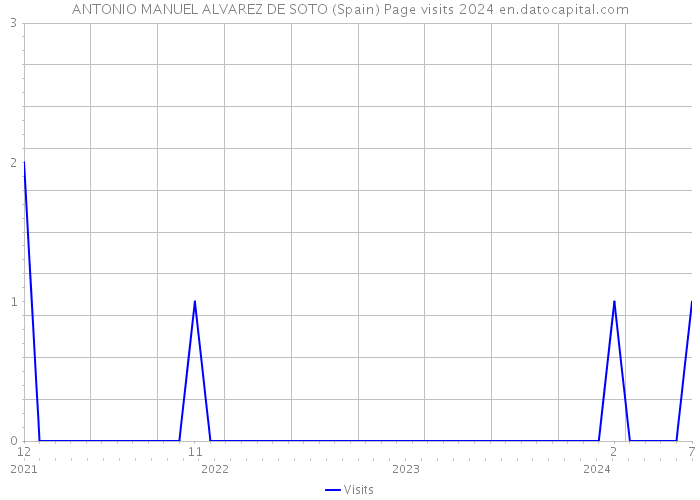 ANTONIO MANUEL ALVAREZ DE SOTO (Spain) Page visits 2024 
