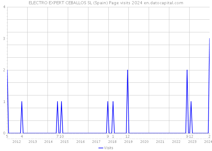 ELECTRO EXPERT CEBALLOS SL (Spain) Page visits 2024 