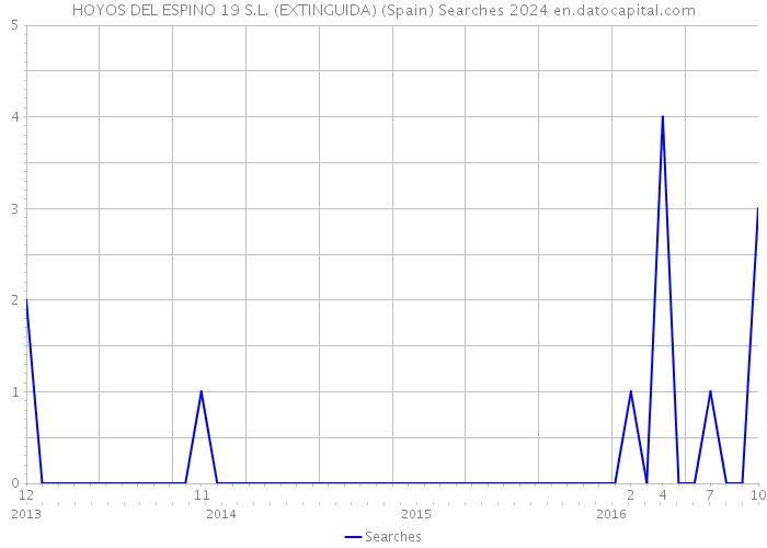 HOYOS DEL ESPINO 19 S.L. (EXTINGUIDA) (Spain) Searches 2024 
