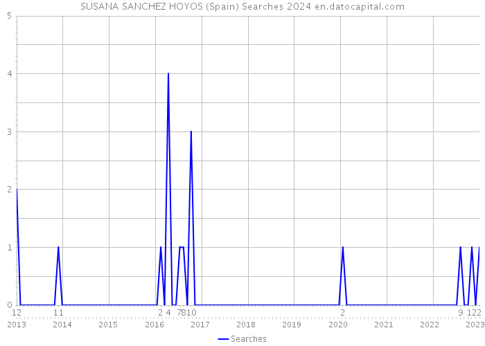SUSANA SANCHEZ HOYOS (Spain) Searches 2024 