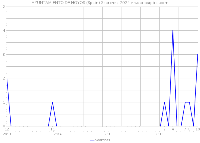 AYUNTAMIENTO DE HOYOS (Spain) Searches 2024 