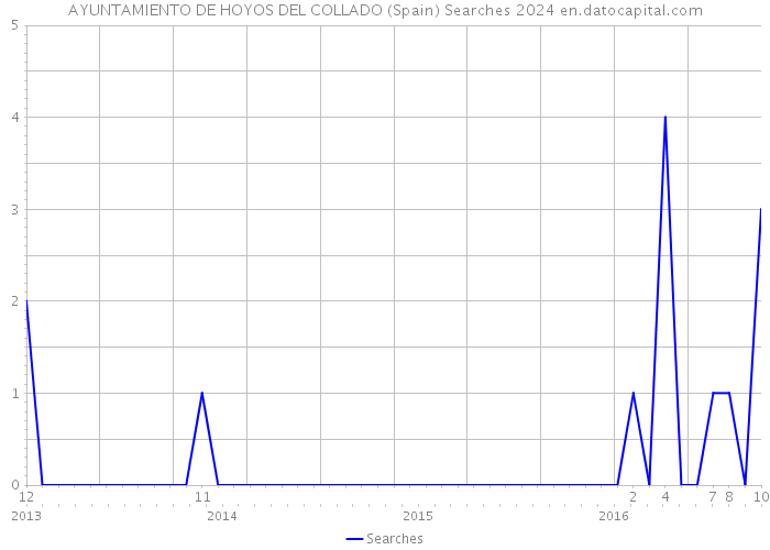 AYUNTAMIENTO DE HOYOS DEL COLLADO (Spain) Searches 2024 