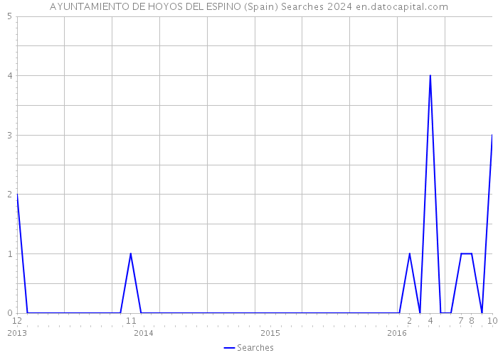 AYUNTAMIENTO DE HOYOS DEL ESPINO (Spain) Searches 2024 