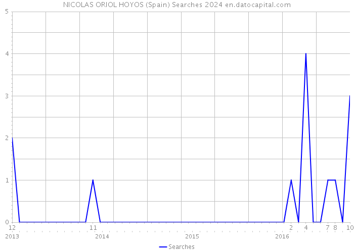 NICOLAS ORIOL HOYOS (Spain) Searches 2024 