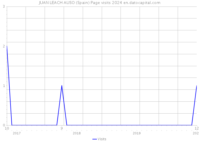 JUAN LEACH AUSO (Spain) Page visits 2024 