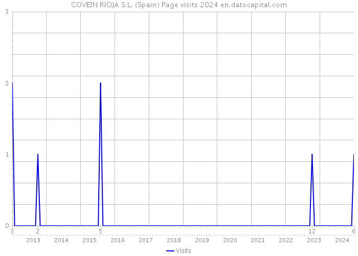 COVEIN RIOJA S.L. (Spain) Page visits 2024 