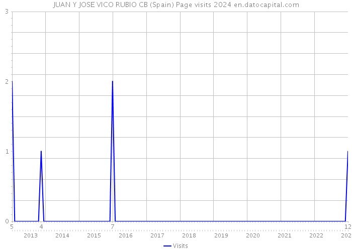 JUAN Y JOSE VICO RUBIO CB (Spain) Page visits 2024 