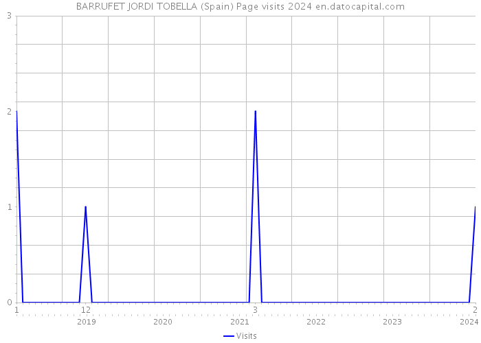 BARRUFET JORDI TOBELLA (Spain) Page visits 2024 