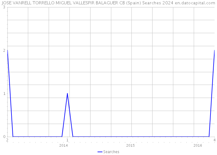JOSE VANRELL TORRELLO MIGUEL VALLESPIR BALAGUER CB (Spain) Searches 2024 