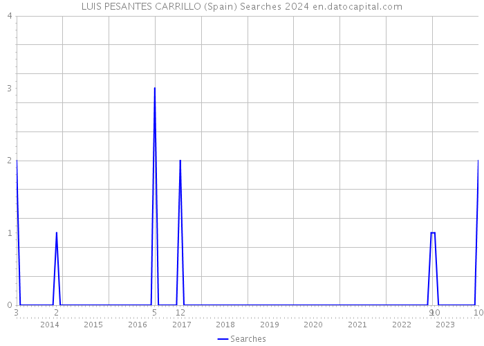 LUIS PESANTES CARRILLO (Spain) Searches 2024 