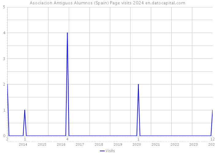 Asociacion Antiguos Alumnos (Spain) Page visits 2024 