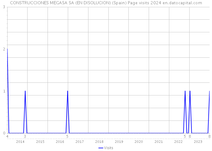 CONSTRUCCIONES MEGASA SA (EN DISOLUCION) (Spain) Page visits 2024 