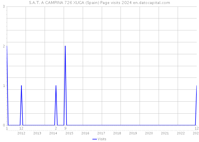 S.A.T. A CAMPINA 726 XUGA (Spain) Page visits 2024 