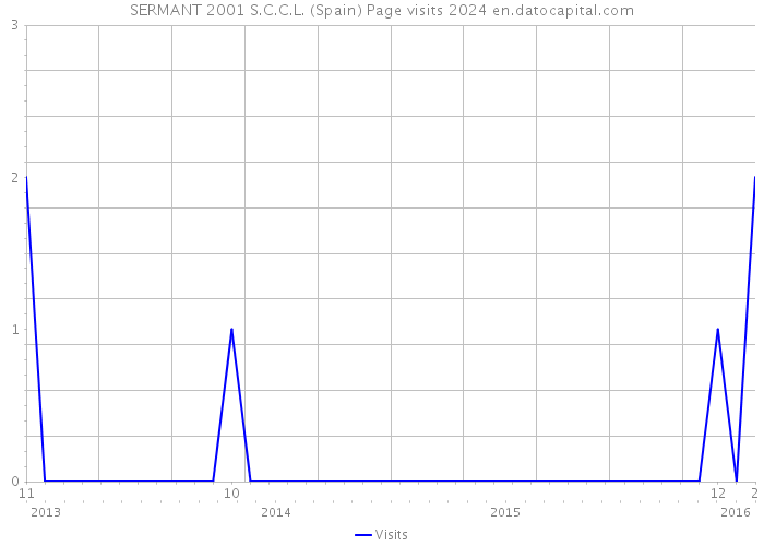 SERMANT 2001 S.C.C.L. (Spain) Page visits 2024 