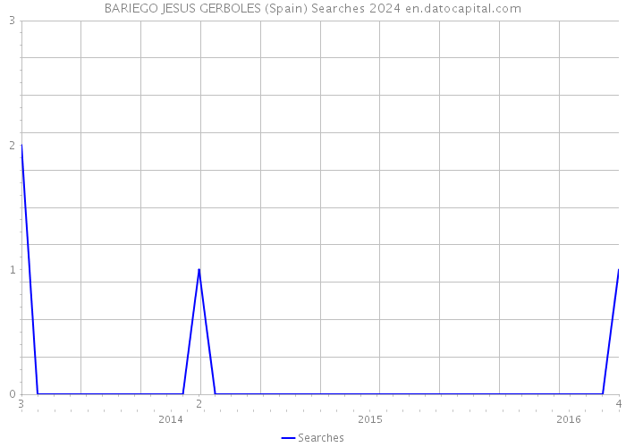 BARIEGO JESUS GERBOLES (Spain) Searches 2024 