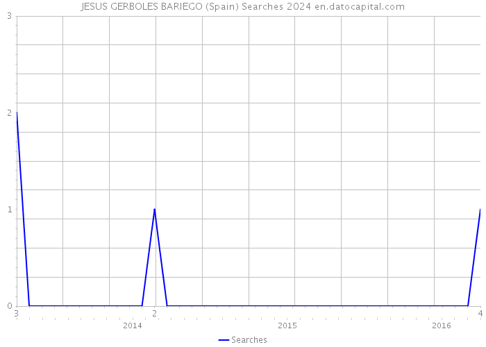 JESUS GERBOLES BARIEGO (Spain) Searches 2024 