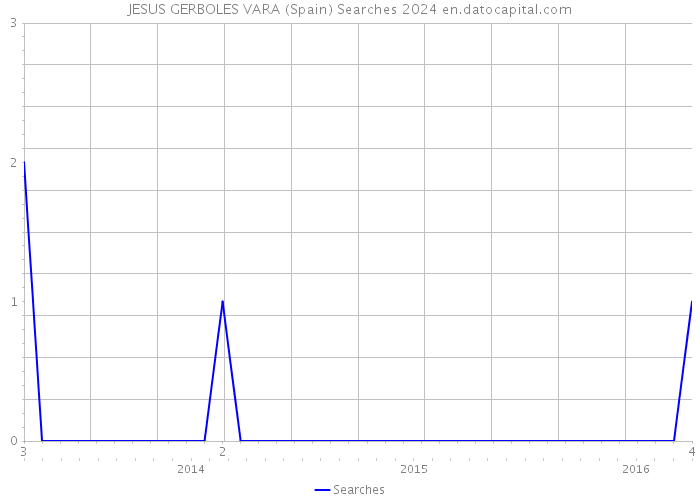 JESUS GERBOLES VARA (Spain) Searches 2024 